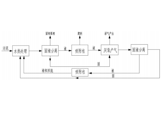 一种污泥资源化处理方法
