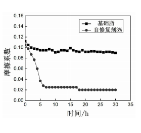 一种自修复复合钛基润滑脂及其制备方法 