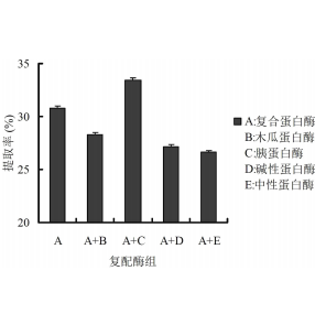 一种鸭硫酸软骨素复配酶解的提取方法 
