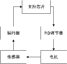 一种两轮平衡小车
